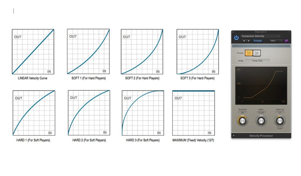 Velocity-response curves
