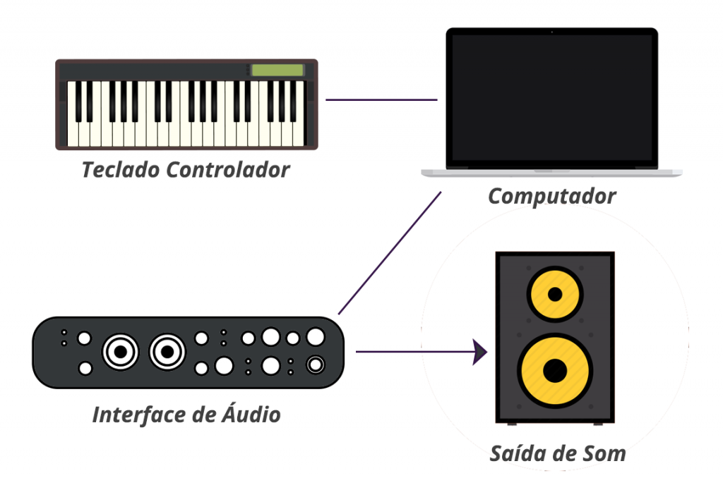 Original controller, computer, and audio-interface diagram