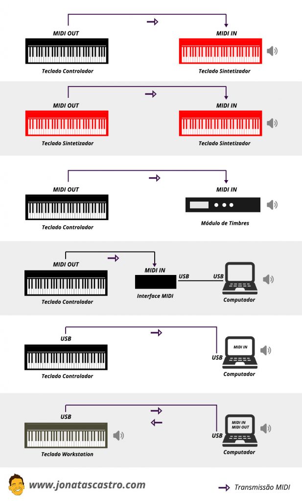 Original MIDI connection diagram