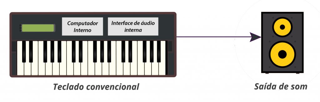 Diagrama de um teclado convencional